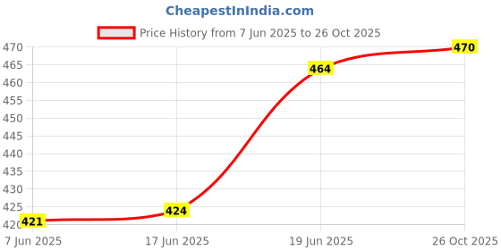 flipkart.com black deer Solid Men Brown Cargo Shorts black deer Price History Graph from 7 Jun 2025 to 26 Oct 2025