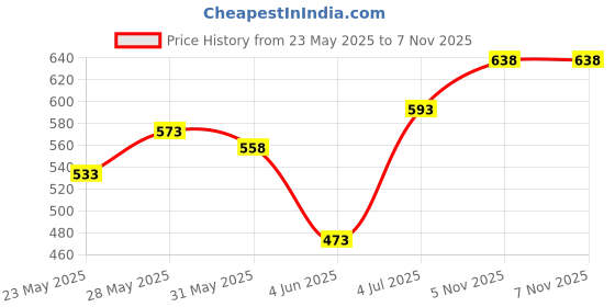 flipkart.com ustraa Black Deodorant - 150 ml and Aqua Deodorant - 150 ml | Fights Bad Odour Deodorant Spray-For Men ustraa Price History Graph from 23 May 2025 to 7 Nov 2025