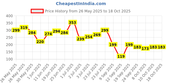 flipkart.com ustraa Black Deodorant | Strong and Intense Fragrance | Boosts freshness Deodorant Spray-For Men ustraa Price History Graph from 26 May 2025 to 18 Oct 2025