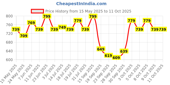 flipkart.com timex Black Dial Analog Watch- For Men TW0TG7802 timex Price History Graph from 15 May 2025 to 9 Oct 2025