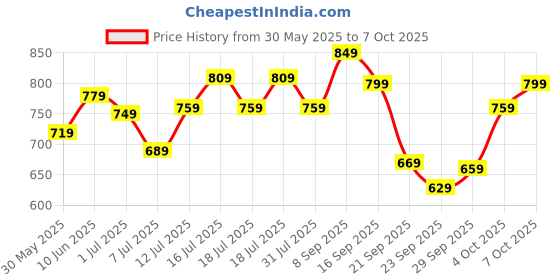 flipkart.com timex Black Dial Analog Watch- For Men TW0TG8203 timex Price History Graph from 30 May 2025 to 7 Oct 2025