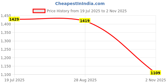 flipkart.com timex Black Dial Analog Watch - For Men TWTG105SMU06 timex Price History Graph from 19 Jul 2025 to 2 Nov 2025