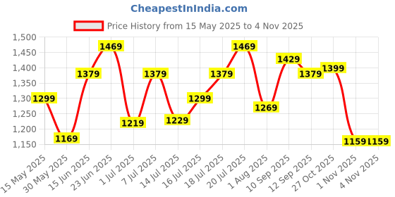 flipkart.com timex Black Dial Analog Watch- For Men TWTG31SMU10 timex Price History Graph from 15 May 2025 to 1 Nov 2025