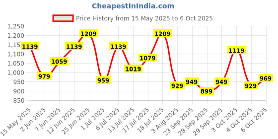 flipkart.com timex Black Dial Analog Watch- For Men TWTG80SMU11 timex Price History Graph from 15 May 2025 to 6 Oct 2025