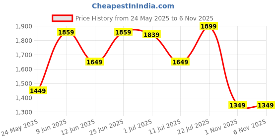 flipkart.com timex Black Dial Analog Watch - For Men TWTG80SMU18 timex Price History Graph from 24 May 2025 to 6 Nov 2025