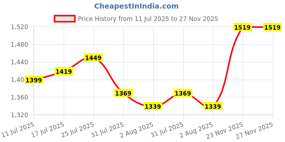 flipkart.com timex Black Dial Analog Watch - For Women TWEL107SMU16 timex Price History Graph from 11 Jul 2025 to 26 Nov 2025