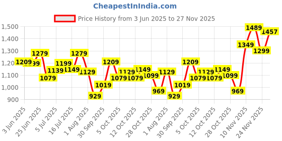 flipkart.com timex Black Dial Analog Watch - For Women TWHL41SMU08 timex Price History Graph from 3 Jun 2025 to 24 Nov 2025