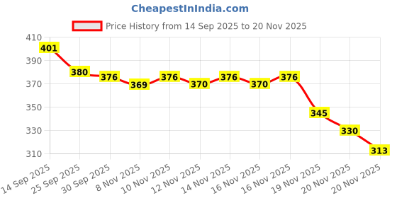 flipkart.com nitya Black Dial Day and Date Functioning Chain Adult Quartz Boys Analog Watch - For Men SILVER nitya Price History Graph from 14 Sep 2025 to 20 Nov 2025