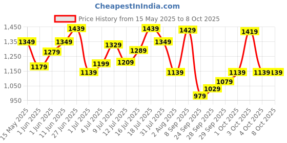 flipkart.com timex Black Dial Stainless Steel Analog Watch- For Men TWNTG09SMU03 timex Price History Graph from 15 May 2025 to 7 Oct 2025