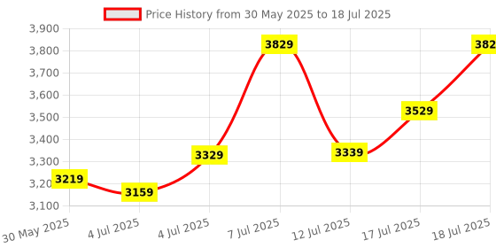 flipkart.com timex Black Dial with Day-Date Function Analog Watch - For Men TW000Z600 timex Price History Graph from 30 May 2025 to 17 Jul 2025