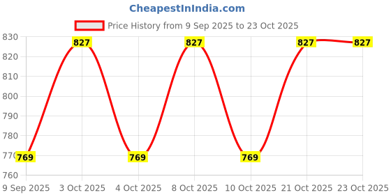 flipkart.com oicia Black Dinner Knives Set, Durable Table Knives Set, Butter Knife, Cutlery Knife Stainless Steel Steak Knife Set oicia Price History Graph from 9 Sep 2025 to 23 Oct 2025
