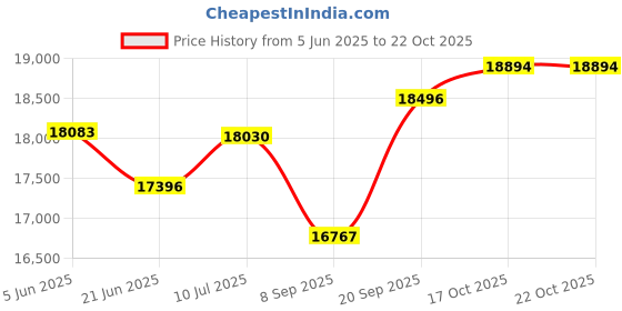 flipkart.com aastha Black Door with Pink Flowers with Vacuum Cleaner Flourmill aastha Price History Graph from 5 Jun 2025 to 22 Oct 2025