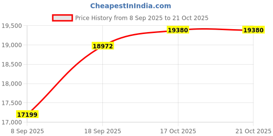 flipkart.com aastha Black Door with Squares and Coloured Butterfly with Vacuum Cleaner Flourmill aastha Price History Graph from 8 Sep 2025 to 21 Oct 2025