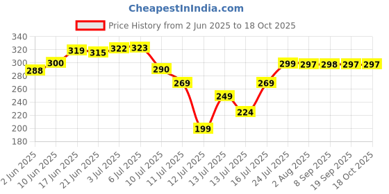 flipkart.com gaxquly Black Dori Pull Hand Master Chopper Manual Quick Onion Chopper for Kitchen 900ml 200 W Juicer gaxquly Price History Graph from 2 Jun 2025 to 18 Oct 2025