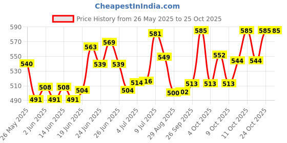 flipkart.com genz Black Double Flame Metal Body Lighter Unique Design Dual Flame Dragon Lighter Windproof & Refillable Pocket Lighter genz Price History Graph from 26 May 2025 to 24 Oct 2025