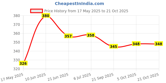 flipkart.com shopimoz Black Double Steel Spring with Sweat Belt Size Free Fitness Accessory Kit Kit shopimoz Price History Graph from 17 May 2025 to 21 Oct 2025