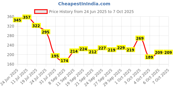 flipkart.com rasco BLACK DOUBLE WITH BLACK PENCIL ROPE Ab Exerciser rasco Price History Graph from 24 Jun 2025 to 7 Oct 2025
