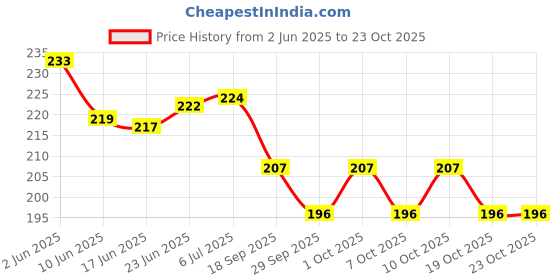 flipkart.com kozdiko BLACK DRINK HOLDER SET OF 2 PCS COMPATIBILE WITH ALTO 800 Car Bottle Holder kozdiko Price History Graph from 2 Jun 2025 to 22 Oct 2025