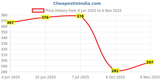 flipkart.com kozdiko BLACK DRINK HOLDER SET OF 2 PCS COMPATIBILE WITH MOBILIO Car Bottle Holder kozdiko Price History Graph from 4 Jun 2025 to 6 Nov 2025