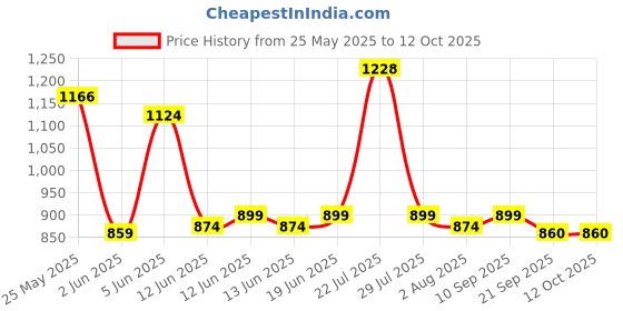 flipkart.com jaspo Black Duck Fibre (26" X 6.5") Fully Assembled Skateboard (Suitable for All Age Group) - ANGREY GOOSE 26.5 inch x 6.5 inch Skateboard jaspo Price History Graph from 25 May 2025 to 12 Oct 2025