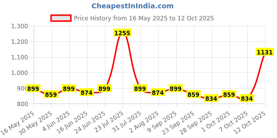 flipkart.com jaspo Black Duck Fibre (26" X 6.5") Fully Assembled Skateboard (Suitable for All Age Group) - COOL BOY 26.5 inch x 6.5 inch Skateboard jaspo Price History Graph from 16 May 2025 to 12 Oct 2025