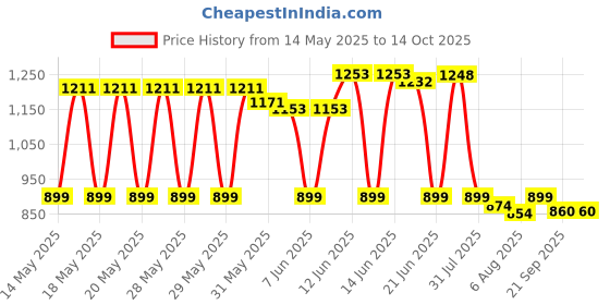 flipkart.com jaspo Black Duck Fibre (26" X 6.5") Fully Assembled Skateboard (Suitable for All Age Group) - SKATIE BONES 26.5 inch x 6.5 inch Skateboard jaspo Price History Graph from 14 May 2025 to 13 Oct 2025