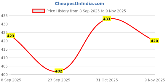 flipkart.com black eagle Official PVC volleyball Volleyball - Size: 4 black eagle Price History Graph from 8 Sep 2025 to 31 Oct 2025