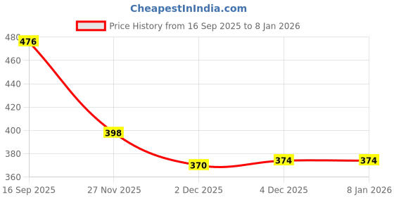 flipkart.com black eagle Russia balls Football - Size: 5 black eagle Price History Graph from 16 Sep 2025 to 6 Jan 2026