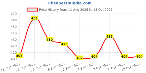 flipkart.com black eagle Truf Volleyball - Size: 5 black eagle Price History Graph from 11 Aug 2025 to 18 Oct 2025