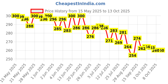 flipkart.com techio Black Earbuds | True Wireless Stereo | Noise Cancelling Bluetooth Headset techio Price History Graph from 15 May 2025 to 12 Oct 2025