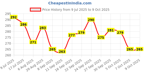 flipkart.com hectic Black Earbuds With Premium Quality Sound Bluetooth Headset hectic Price History Graph from 9 Jul 2025 to 8 Oct 2025
