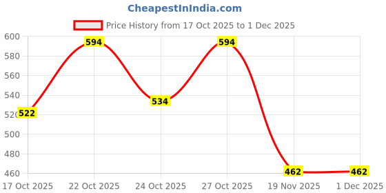 flipkart.com infinity Black Eau de Parfum - 100 ml infinity Price History Graph from 17 Oct 2025 to 1 Dec 2025
