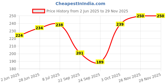 flipkart.com dr. torso Black Edition Walking Stick With Strong Body for Men/Women, old age People Walking Stick dr. torso Price History Graph from 2 Jun 2025 to 28 Nov 2025