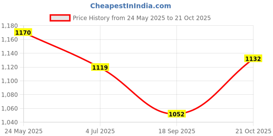 flipkart.com viva electric Black Electric Kettle -Aquaviva-1500W Beverage Maker viva electric Price History Graph from 24 May 2025 to 21 Oct 2025