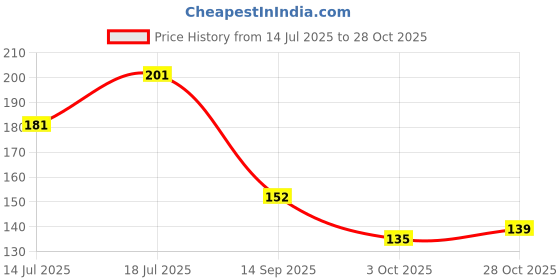 flipkart.com arrolliant Black Erasable Gel Pen with attached Magic Wipe Eraser (0.5mm Nib Size) Gel Pen arrolliant Price History Graph from 14 Jul 2025 to 28 Oct 2025
