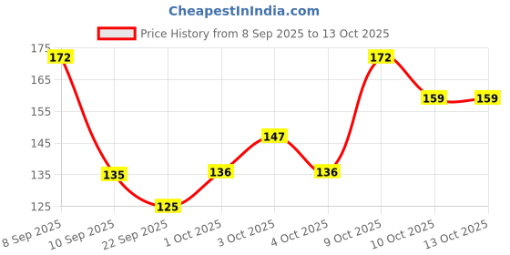 flipkart.com sah Black Eraserble Gel Pens with Ultra Fine 0.5mm Point Multi-function Pen sah Price History Graph from 8 Sep 2025 to 12 Oct 2025