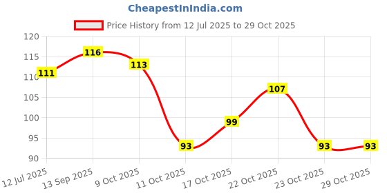 flipkart.com eyurva Black eyebrow contouring pen combo | Micro-Fork eyebrow pen eyurva Price History Graph from 12 Jul 2025 to 28 Oct 2025