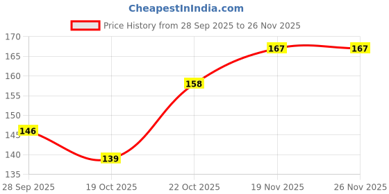 flipkart.com sheny black eyeliner water proof smudge proof stamp eyeliner,star shape 20 ml sheny Price History Graph from 28 Sep 2025 to 26 Nov 2025