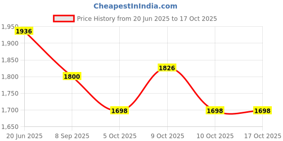 flipkart.com dewan sons Black Fabric 90% Shade Net 3M X 5M Role UV Block Treated Long Life Cover. Camping Net dewan sons Price History Graph from 20 Jun 2025 to 16 Oct 2025