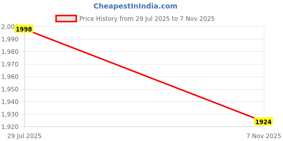 flipkart.com oshotto Black Fabric Car Pillow Cushion for Maruti Suzuki oshotto Price History Graph from 29 Jul 2025 to 7 Nov 2025