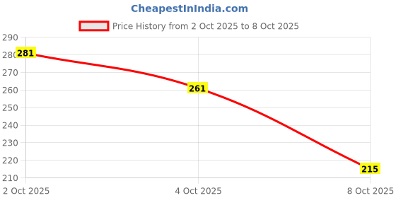 flipkart.com care cub Black Flat&Zigzag Nano10000 Bristle BPA Free Effect For Sensitive Teeth Extra Soft Toothbrush care cub Price History Graph from 2 Oct 2025 to 8 Oct 2025
