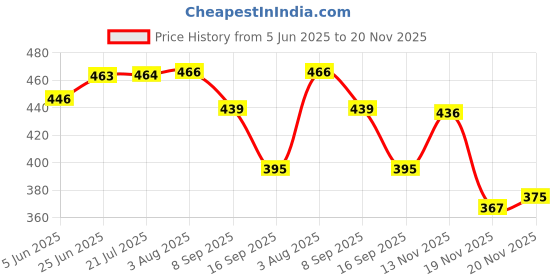 flipkart.com sps craft Black Flower Baskit Double(Without Flower) Iron Vase sps craft Price History Graph from 5 Jun 2025 to 20 Nov 2025