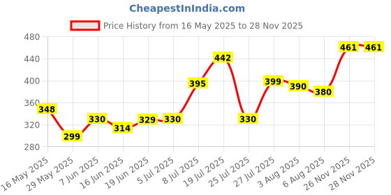 flipkart.com radhe sales BLACK FLOWER LAPTOP TABLE Wood Portable Laptop Table radhe sales Price History Graph from 16 May 2025 to 26 Nov 2025