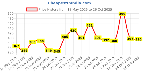 flipkart.com hr harsh fashion BLACK FLOWER US BIDING Plastic Portable Laptop Table hr harsh fashion Price History Graph from 18 May 2025 to 26 Oct 2025