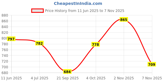 flipkart.com rising wolf Black Formal Shoe Formal Shoe for Men Slip On For Men rising wolf Price History Graph from 11 Jun 2025 to 5 Nov 2025
