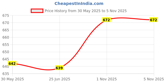 flipkart.com paragon Black Formal Shoes |Durable|Comfortable|Office Wear Slip On For Men paragon Price History Graph from 30 May 2025 to 4 Nov 2025
