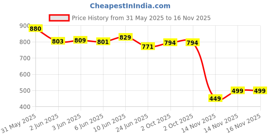 flipkart.com bata Black Formal Shoes Oxford For Men bata Price History Graph from 31 May 2025 to 16 Nov 2025