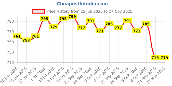 flipkart.com bata Black Formal Shoes Oxford For Men bata Price History Graph from 25 Jun 2025 to 26 Nov 2025