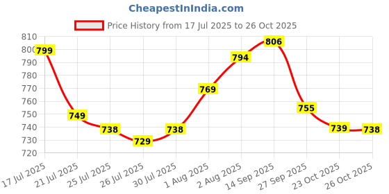 flipkart.com bata Black Formal Shoes Oxford For Men bata Price History Graph from 17 Jul 2025 to 26 Oct 2025