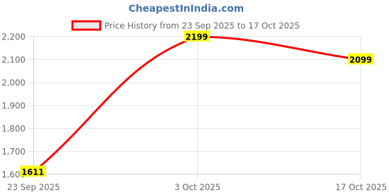 flipkart.com louis stitch Black Formal Slipon Mocassin Shoes for Men (SXMC) - UK 9 Mocassin For Men louis stitch Price History Graph from 23 Sep 2025 to 17 Oct 2025